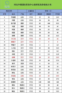 四达中俄国际贸易中心农副产品最新批发价格